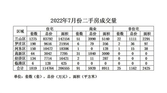 創(chuàng)年內(nèi)新高！7月份臨沂二手房成交量出爐