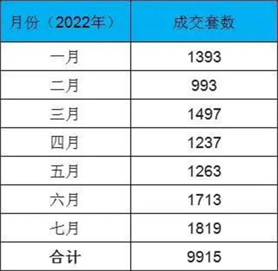 創(chuàng)年內(nèi)新高！7月份臨沂二手房成交量出爐