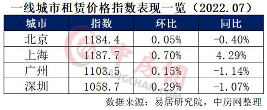 35個重點城市住房租賃價格指數(shù)發(fā)布：超6成下跌