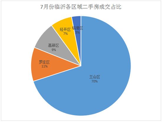 創(chuàng)年內(nèi)新高！7月份臨沂二手房成交量出爐