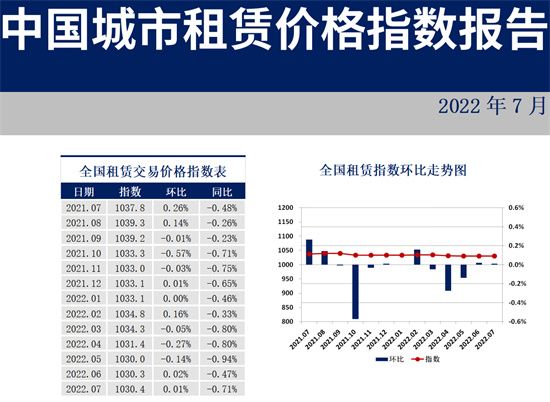 35個重點城市住房租賃價格指數(shù)發(fā)布：超6成下跌