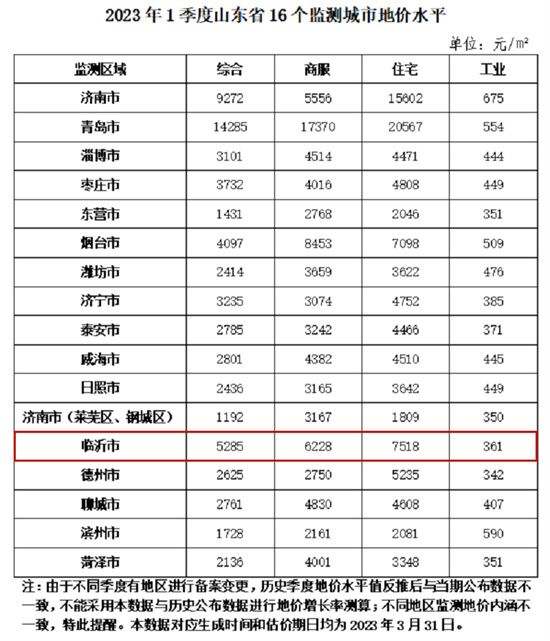 2023年一季度臨沂地價曝光，與往年相比……