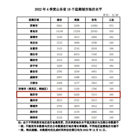 2023年一季度臨沂地價曝光，與往年相比……